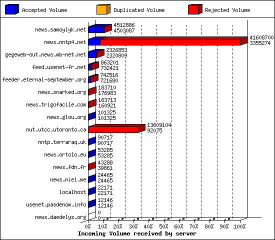 Incoming Volume received by server