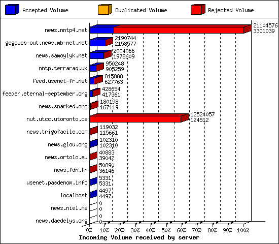 Incoming Volume received by server
