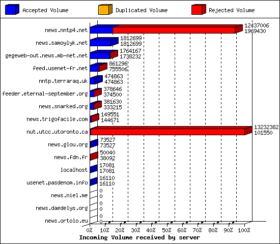 Incoming Volume received by server