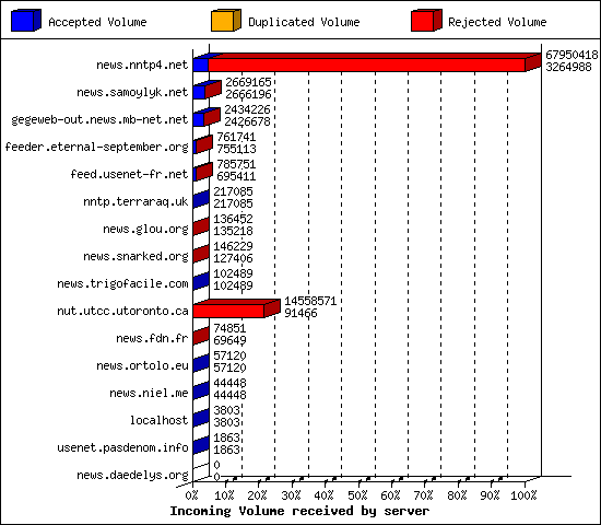 Incoming Volume received by server