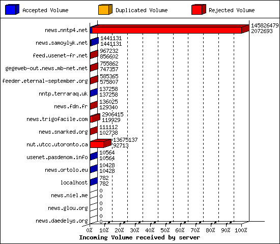 Incoming Volume received by server