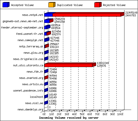 Incoming Volume received by server