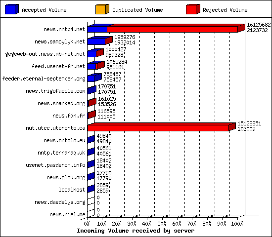 Incoming Volume received by server