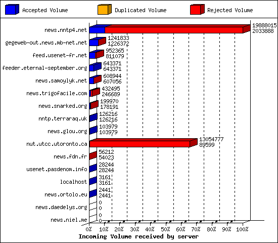 Incoming Volume received by server