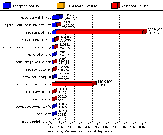 Incoming Volume received by server