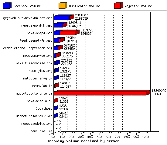 Incoming Volume received by server