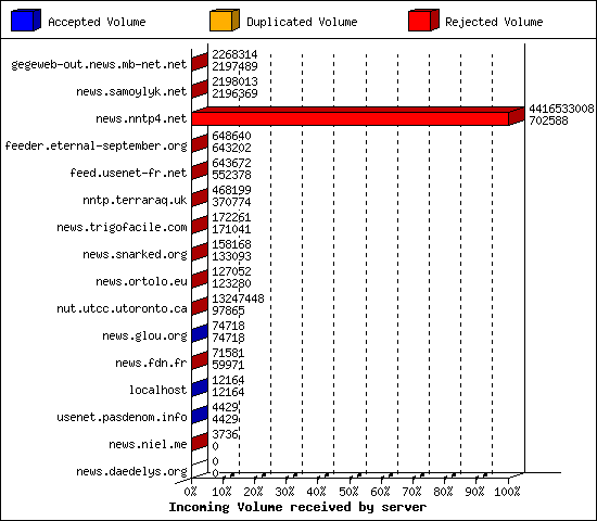Incoming Volume received by server