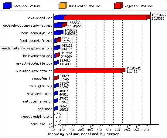 Incoming Volume received by server