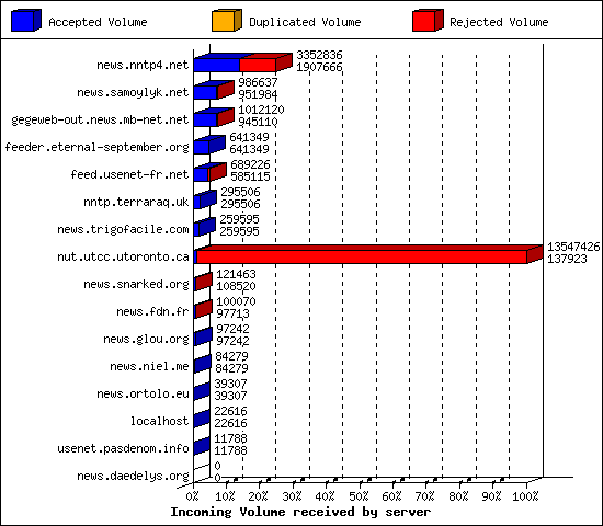 Incoming Volume received by server