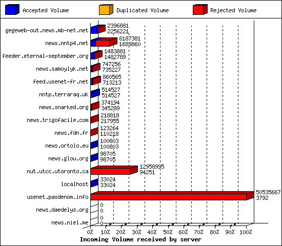 Incoming Volume received by server