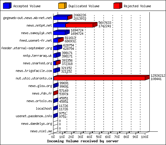 Incoming Volume received by server