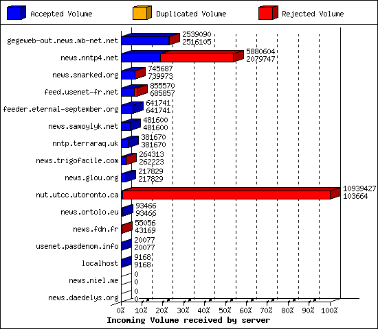 Incoming Volume received by server