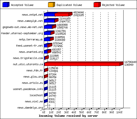 Incoming Volume received by server