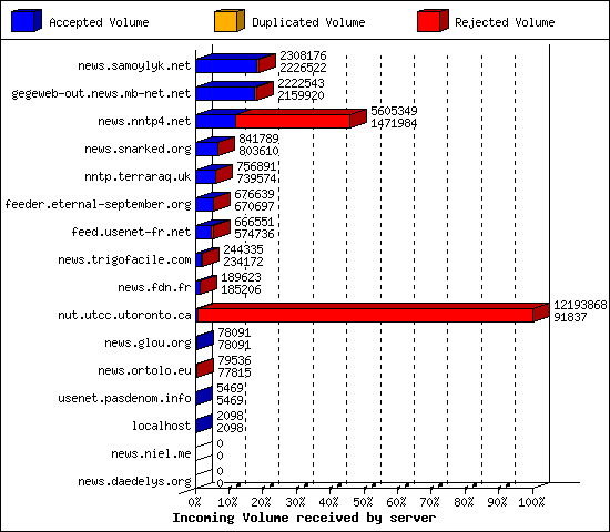 Incoming Volume received by server