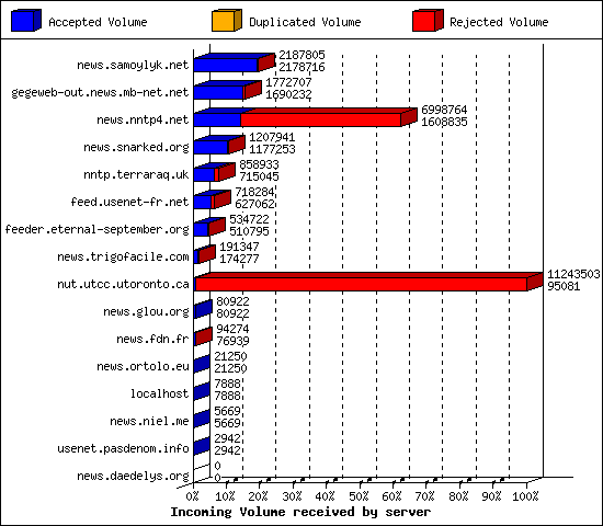 Incoming Volume received by server