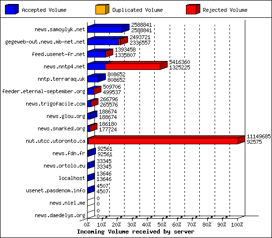Incoming Volume received by server