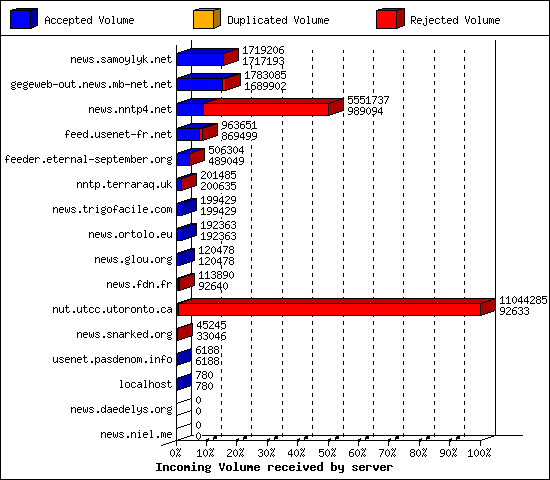 Incoming Volume received by server