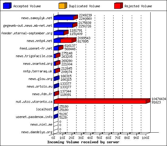 Incoming Volume received by server