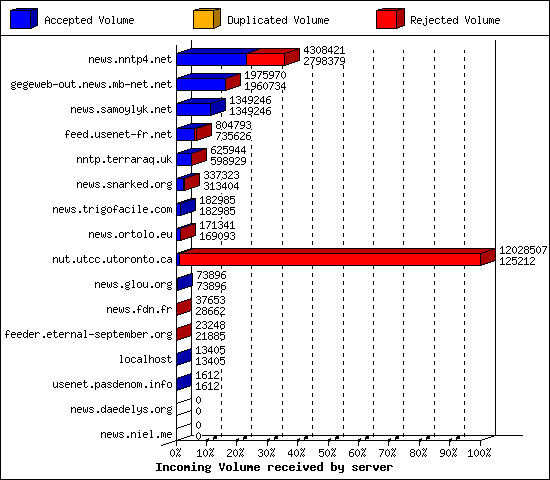 Incoming Volume received by server