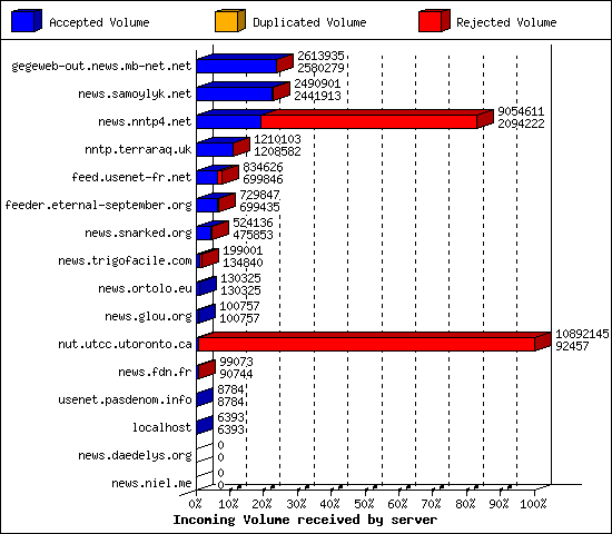 Incoming Volume received by server