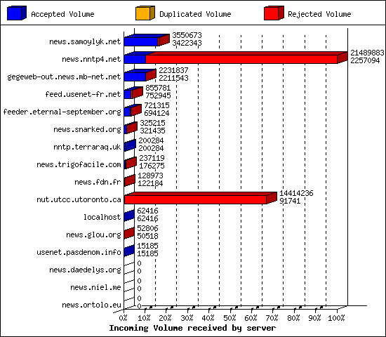 Incoming Volume received by server