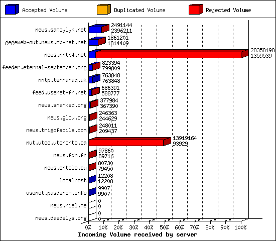 Incoming Volume received by server