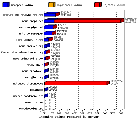 Incoming Volume received by server