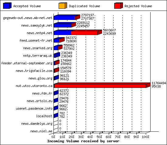 Incoming Volume received by server