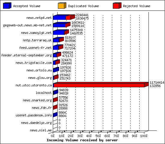Incoming Volume received by server