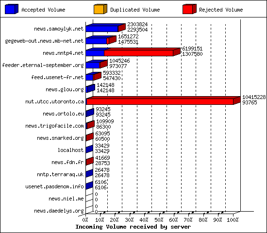 Incoming Volume received by server