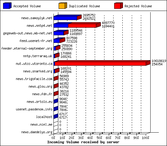 Incoming Volume received by server