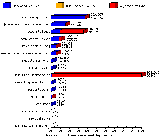Incoming Volume received by server