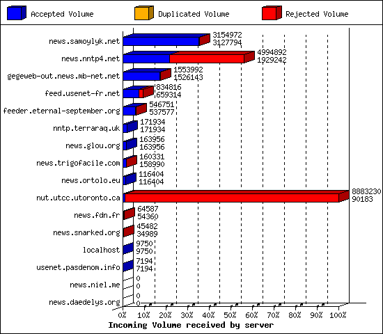 Incoming Volume received by server