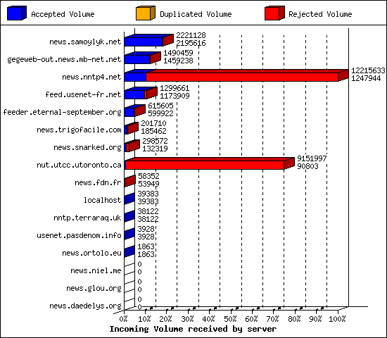 Incoming Volume received by server
