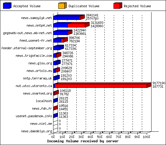 Incoming Volume received by server