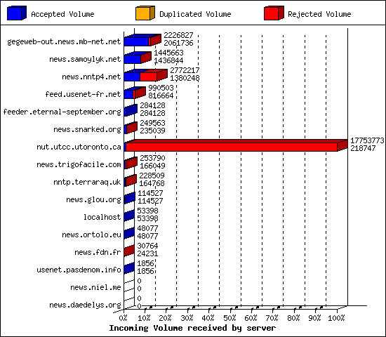 Incoming Volume received by server