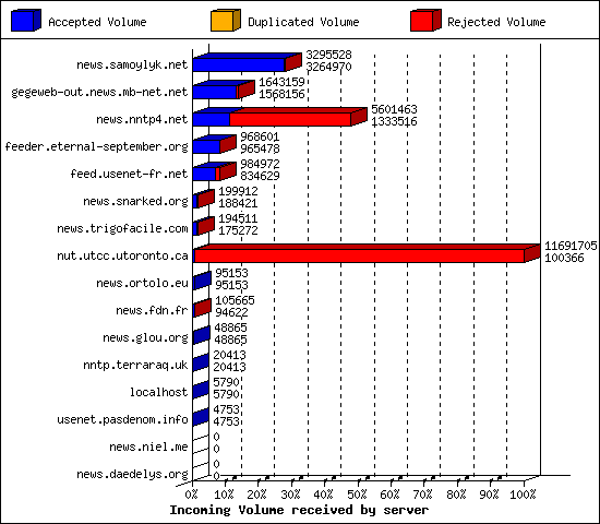 Incoming Volume received by server
