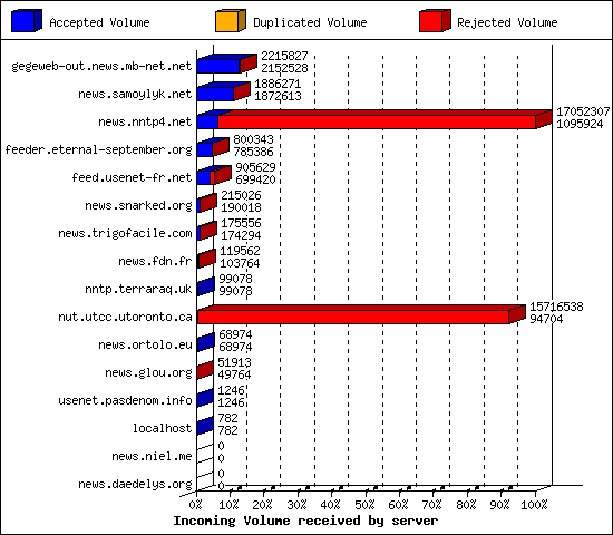 Incoming Volume received by server