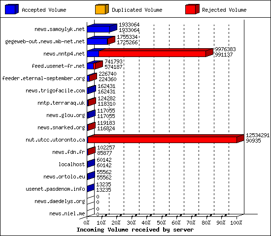 Incoming Volume received by server