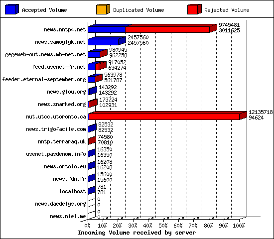 Incoming Volume received by server