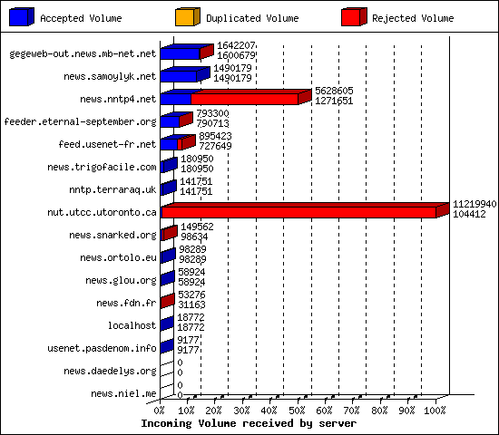 Incoming Volume received by server