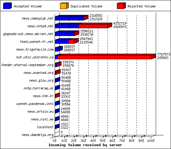 Incoming Volume received by server