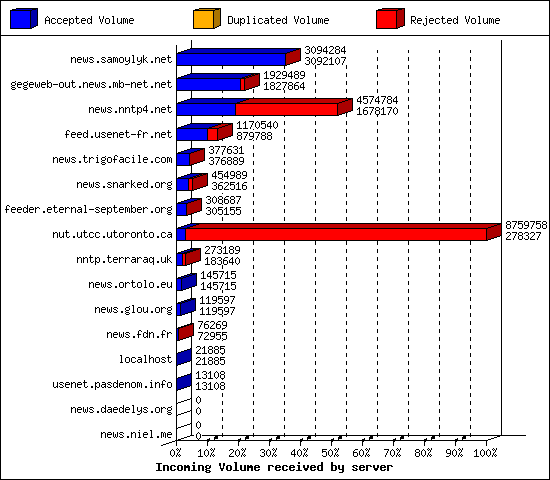 Incoming Volume received by server