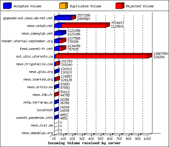 Incoming Volume received by server
