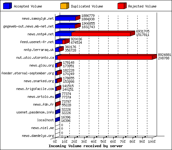 Incoming Volume received by server