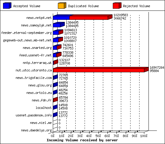 Incoming Volume received by server