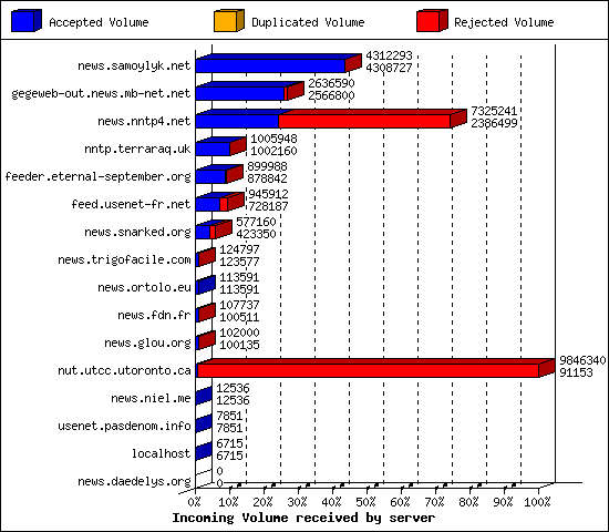 Incoming Volume received by server