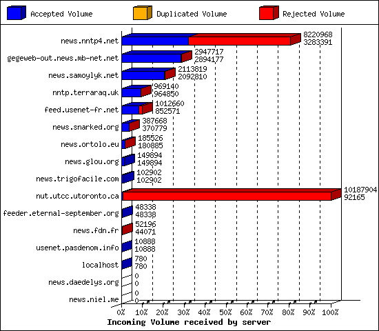 Incoming Volume received by server