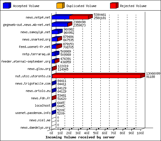 Incoming Volume received by server