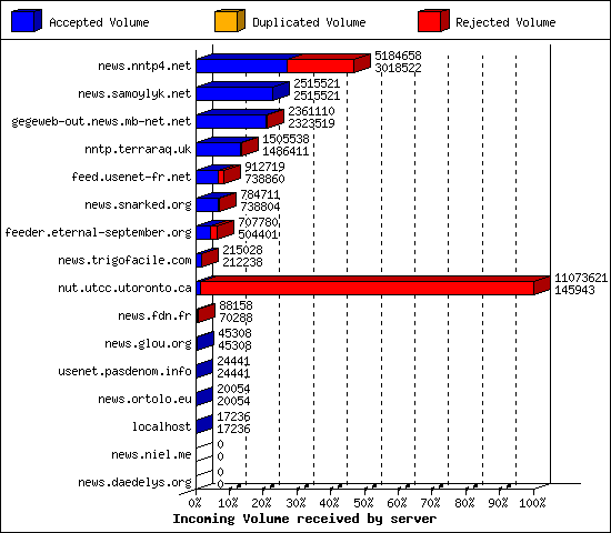 Incoming Volume received by server